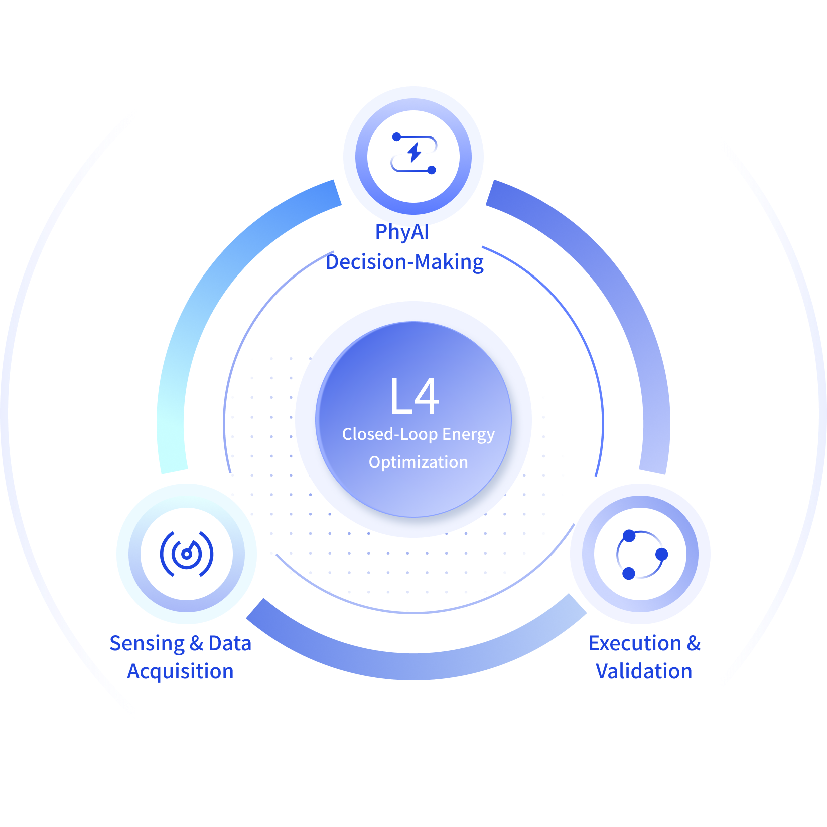 L4 closed-loop energy optimization: PhyAI decision-making, sensing and data acquisition, execution and validation