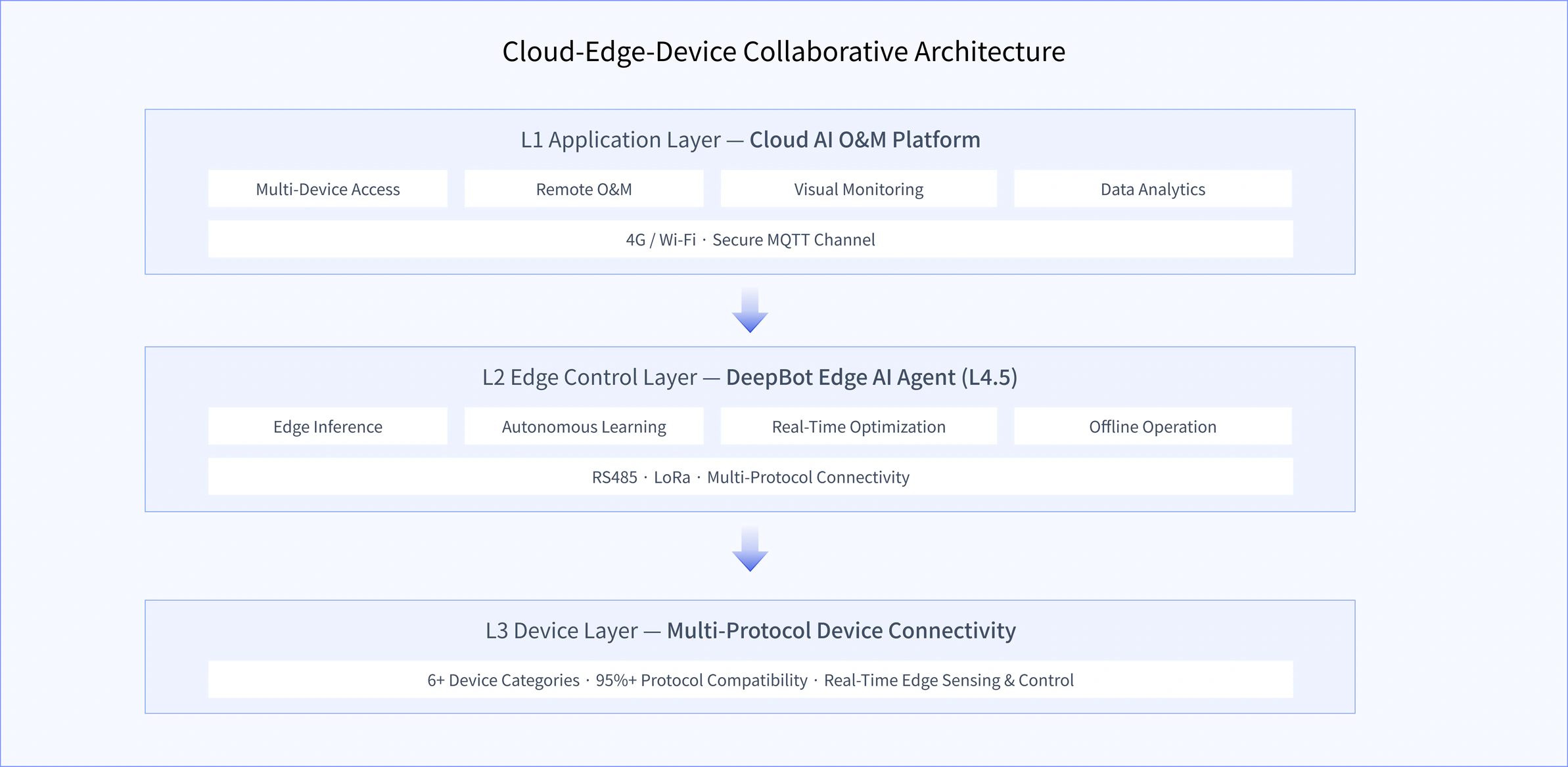Cloud–edge–device architecture in three layers: L1 application layer is the cloud AI operations platform (multi-device access, remote operations, visual monitoring, data analytics over 4G / WiFi with an encrypted MQTT channel); L2 edge control layer is the DeepBot Level 4.5 edge agent (local inference, self-learning, online optimization, works offline, RS485 · LoRa · multi-protocol); L3 device signal layer provides multi-protocol connectivity across 6 equipment categories, 95%+ protocol coverage, with sensing and control executed at the edge