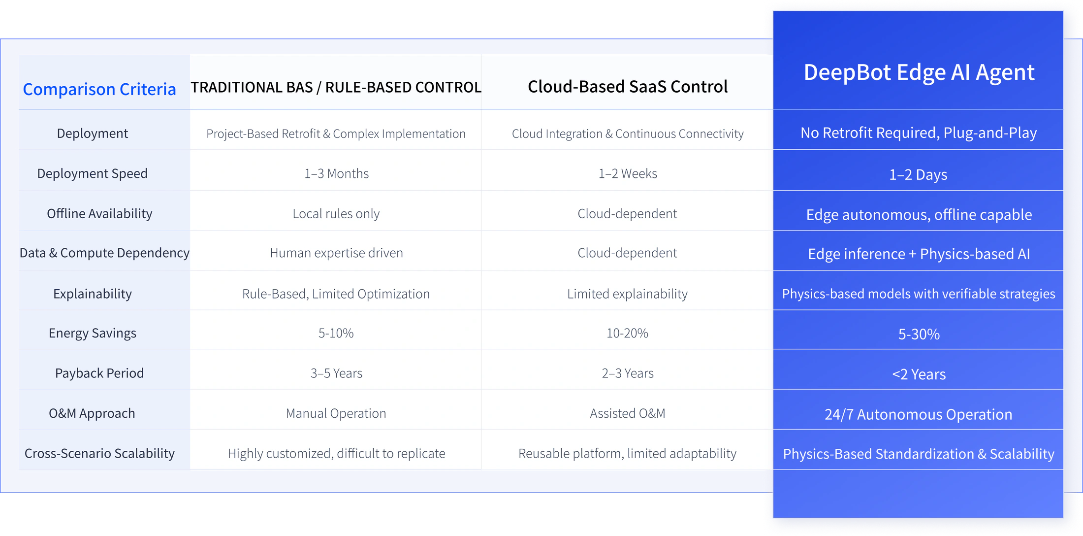 Nine points of difference between DeepBot, traditional BAS / experience-based control and generic operations SaaS