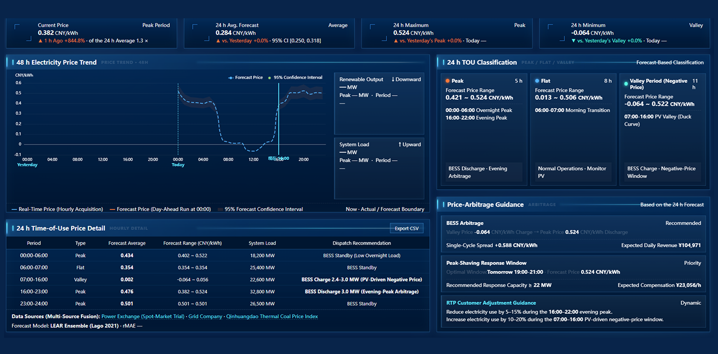 Electricity Price Forecasting