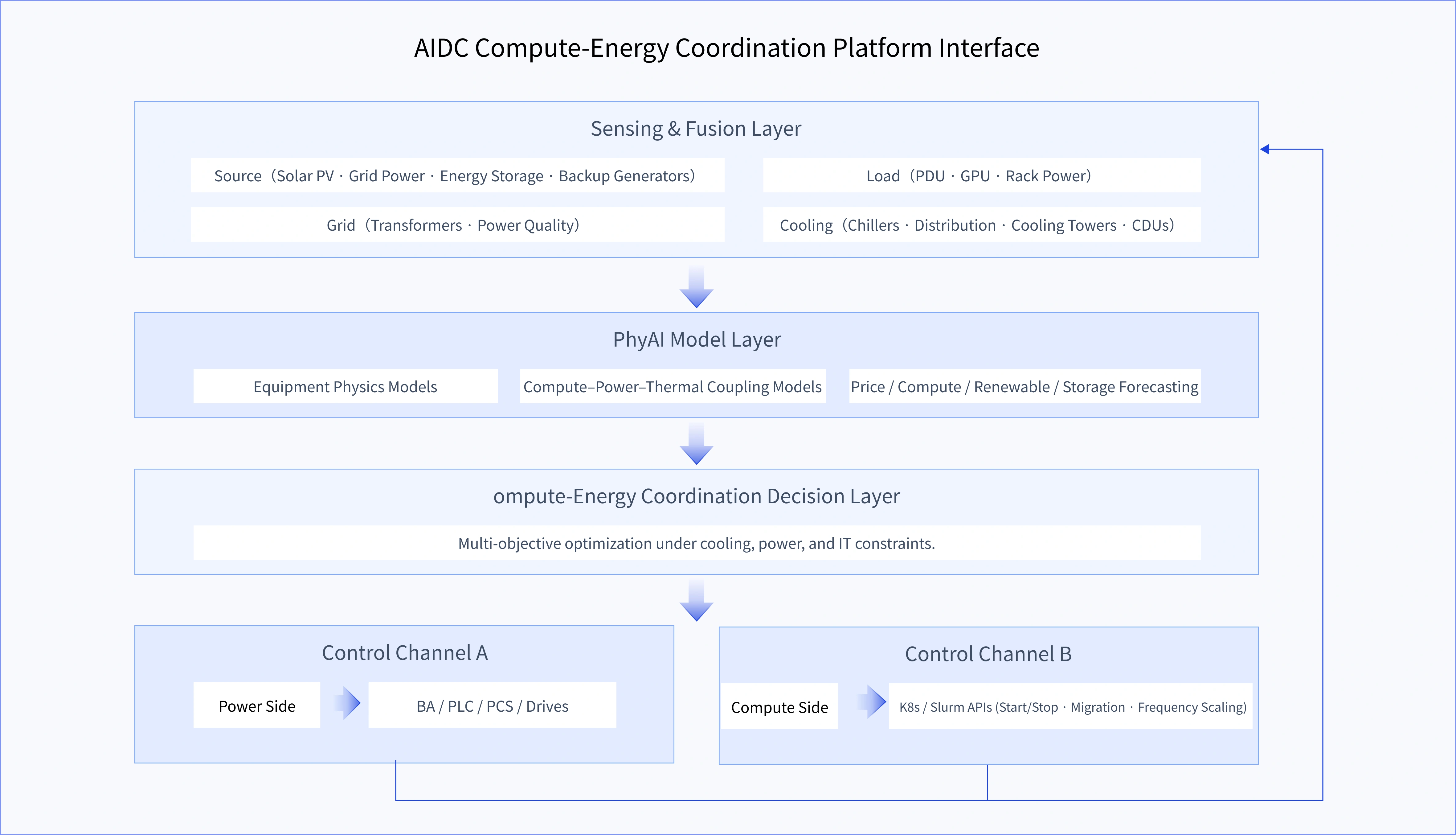 AIDC compute–power coordination platform: sensing fusion layer (generation / load / grid / cooling) → PhyAI model layer (equipment physics models, compute–thermal coupling models, forecasting models for tariff, compute load, renewable output and storage) → compute–power coordination decision layer (multi-objective optimization constrained by chiller feasibility, terminal safety, transformer capacity and IT boundaries) → dispatch channel A on the power side via BA/PLC/PCS/drives, dispatch channel B on the compute side via K8s / Slurm API