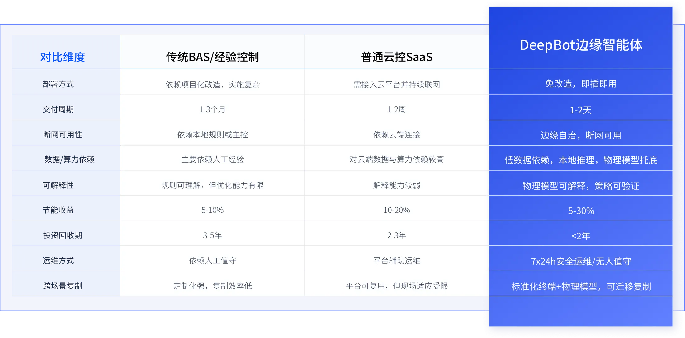 DeepBot 与传统 BAS/经验控制、普通运控 SaaS 的九项差异化对比