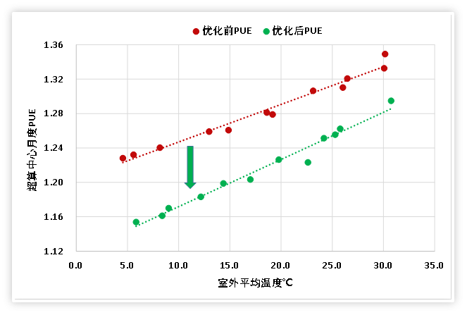 超算中心节能案例：国家超级计算无锡中心PUE优化实践相关项目图2