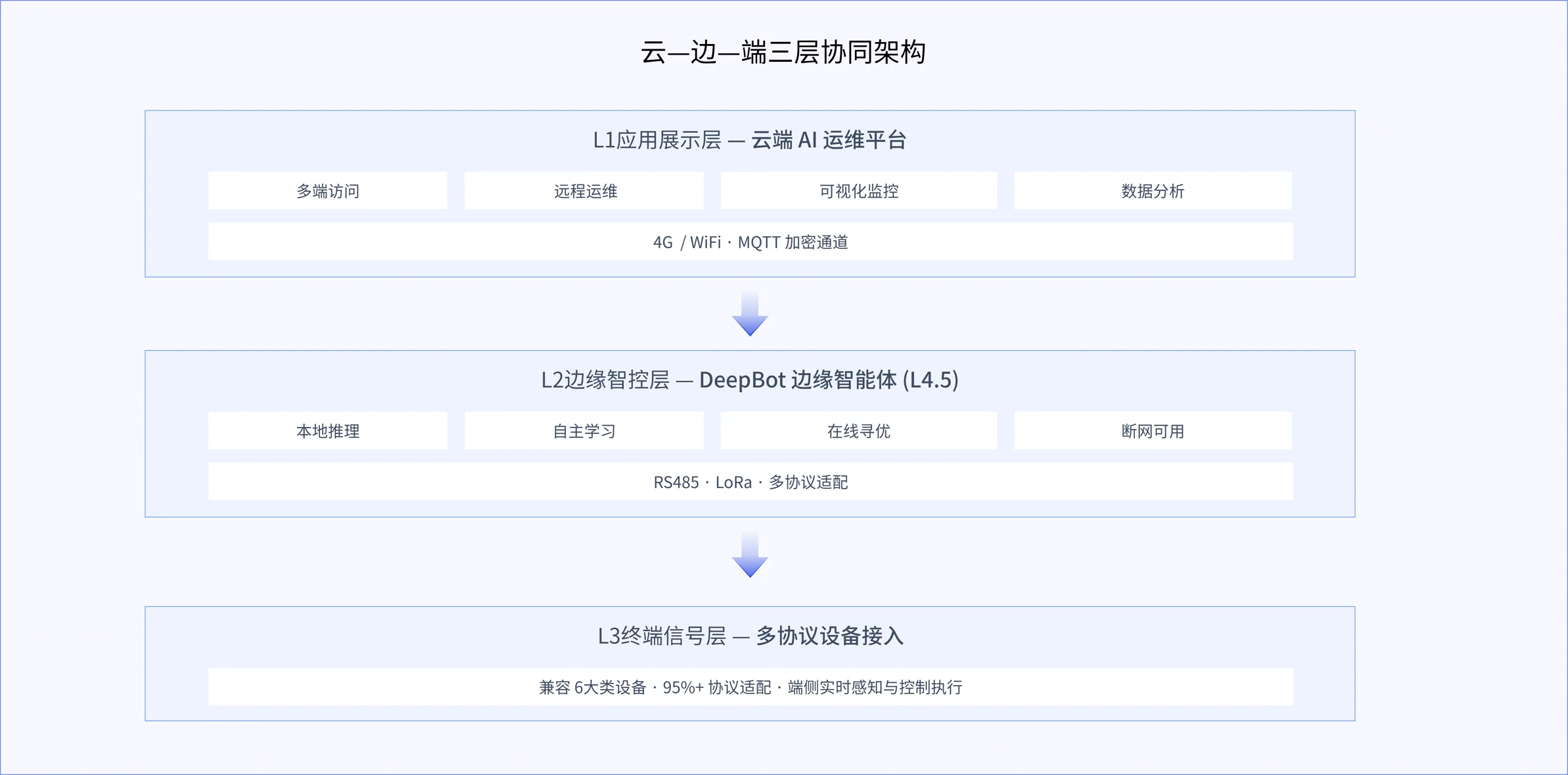 云—边—端三层协同架构:L1 应用展示层为云端 AI 运维平台(多端访问、远程运维、可视化监控、数据分析,4G / WiFi · MQTT 加密通道);L2 边缘智控层为 DeepBot 边缘智能体 L4.5(本地推理、自主学习、在线寻优、断网可用,RS485 · LoRa · 多协议适配);L3 终端信号层为多协议设备接入,兼容 6 大类设备、95%+ 协议适配、端侧实时感知与控制执行