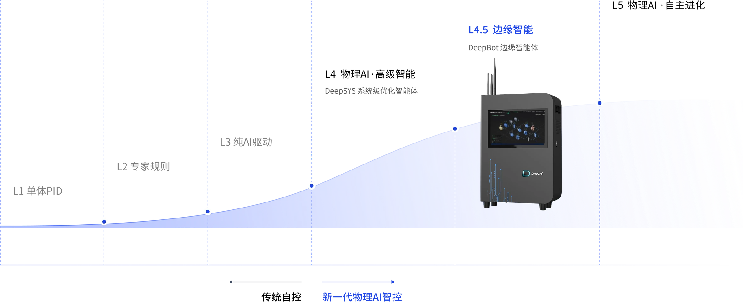 DeepBot 在能效控制等级中的定位:L1 单体PID、L2 专家规则、L3 纯AI驱动、L4 物理AI高级智能、L4.5 边缘智能、L5 物理AI自主进化