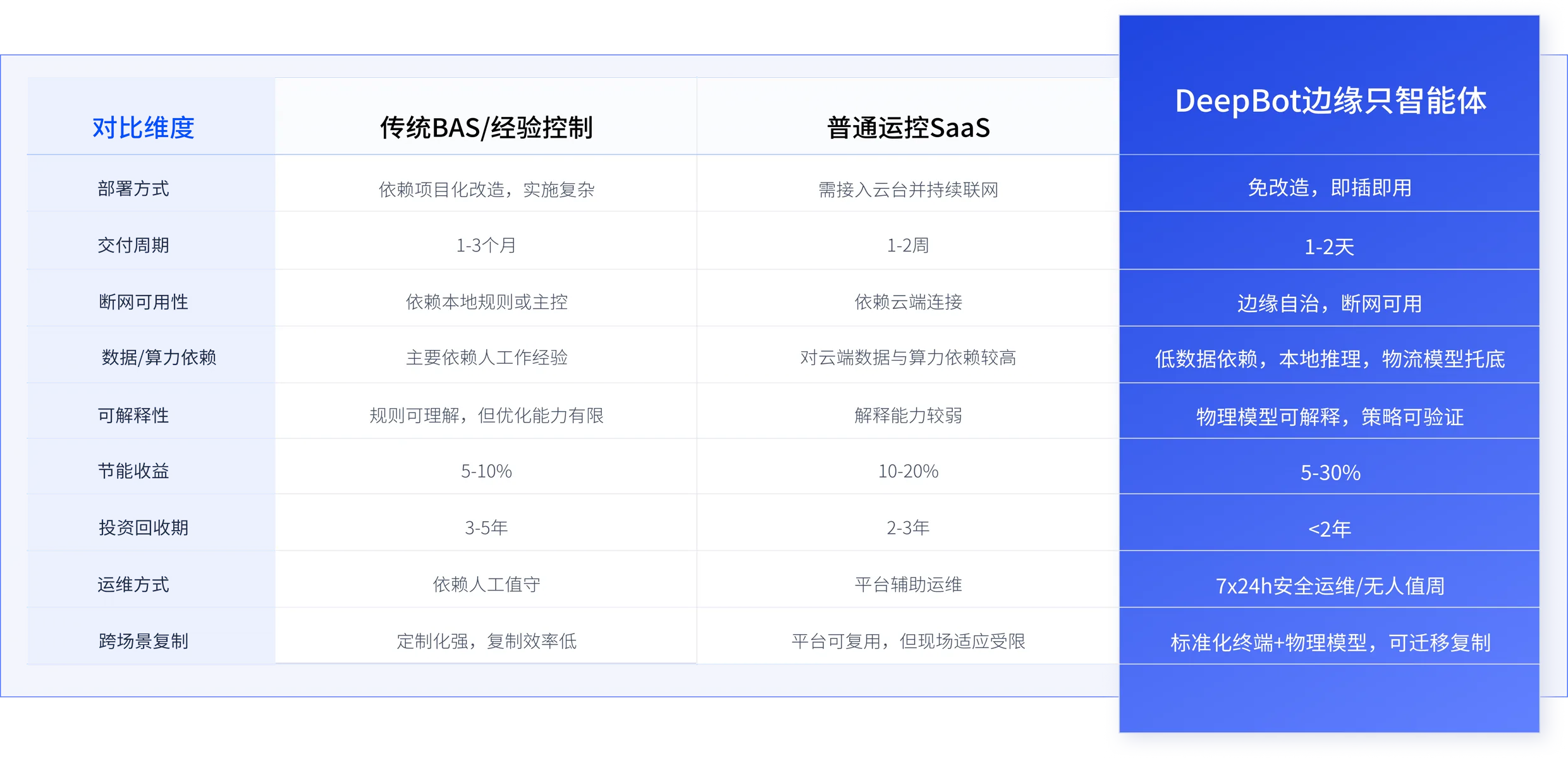 DeepBot 与传统 BAS/经验控制、普通运控 SaaS 的九项差异化对比