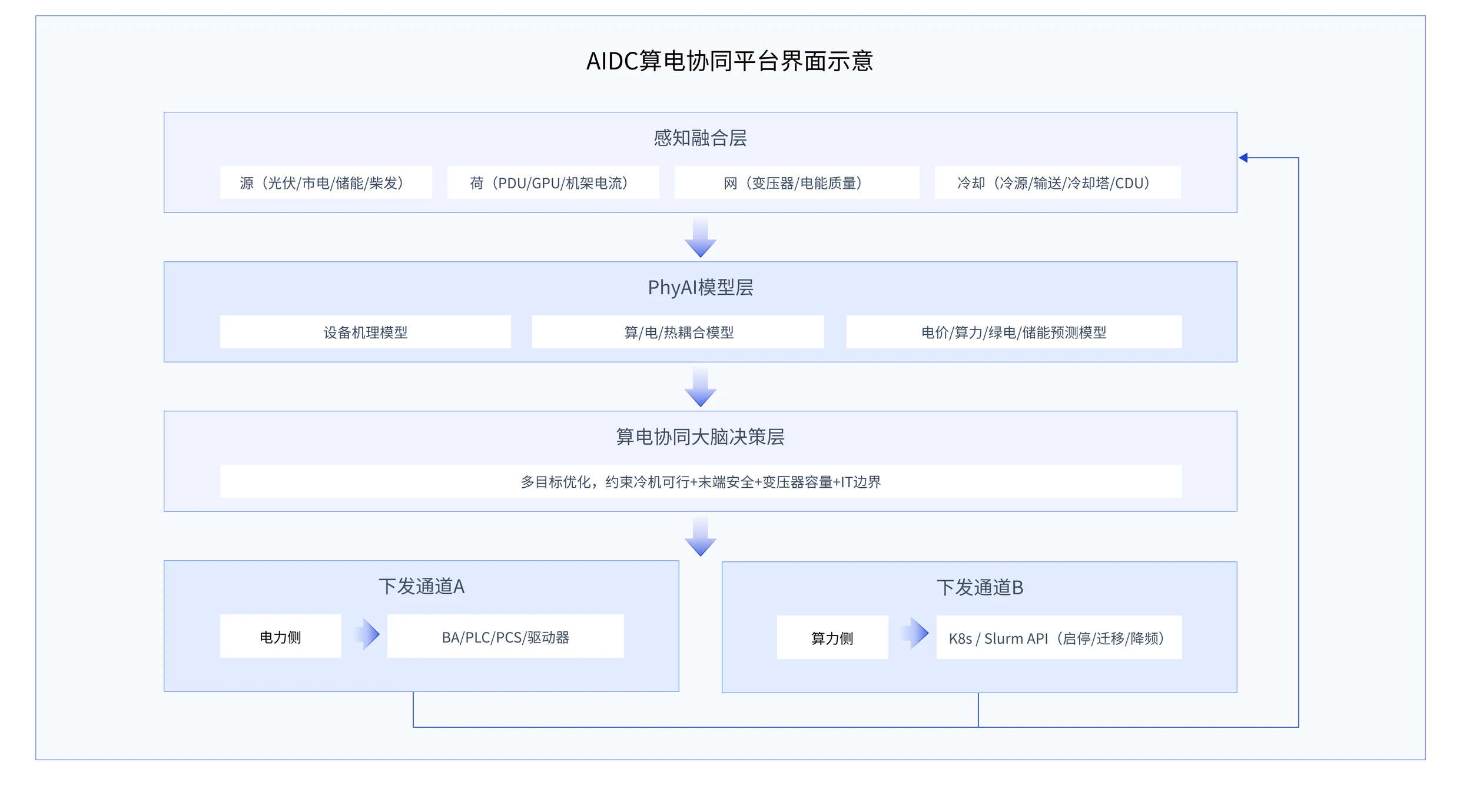 AIDC算电协同平台界面示意:感知融合层(源/荷/网/冷却)→ PhyAI模型层(设备机理模型、算热耦合模型、电价算力绿电储能预测模型)→ 算电协同大脑决策层(多目标优化,约束冷机可行、末端安全、变压器容量、IT边界)→ 下发通道 A 电力侧 BA/PLC/PCS/驱动器、下发通道 B 算力侧 K8s / Slurm API