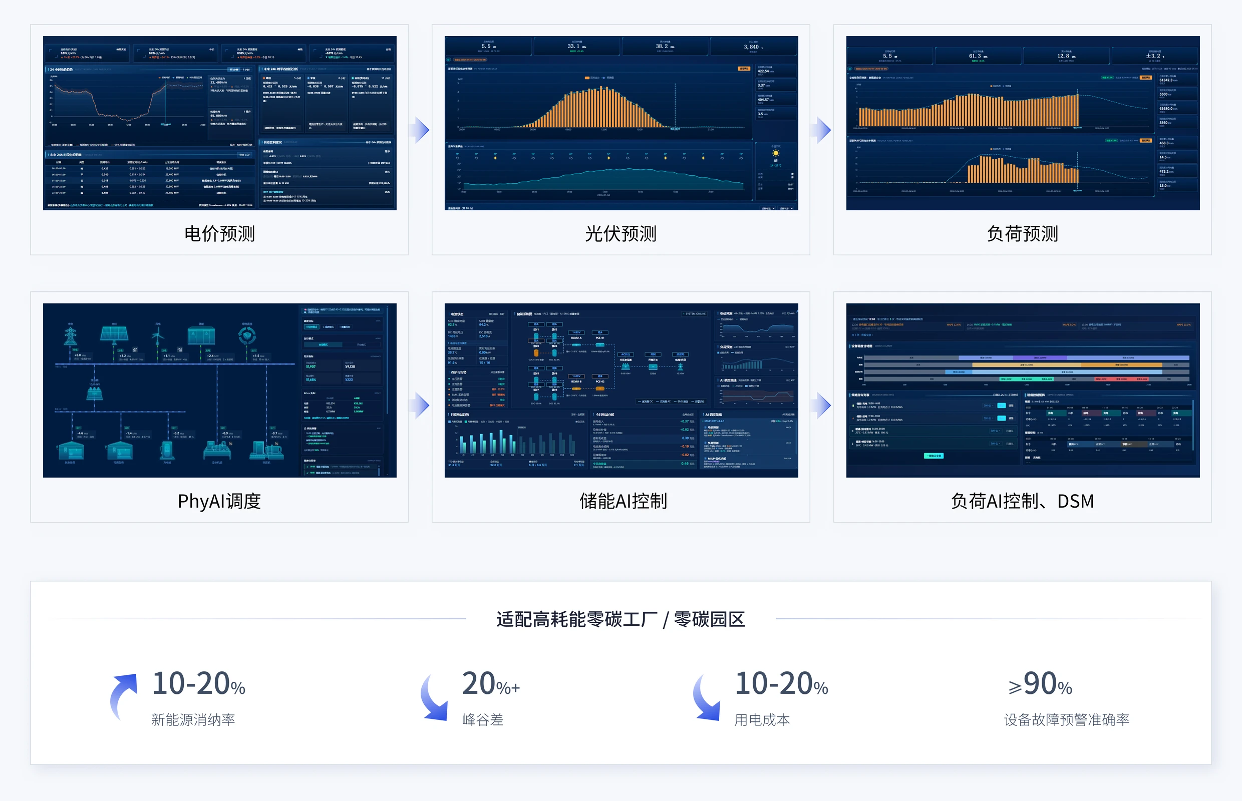 源网荷储一体化调度:电价预测、光伏预测、负荷预测、PhyAI调度、储能AI控制、负荷AI控制与 DSM;适配高耗能零碳工厂 / 零碳园区,新能源消纳率 10-20%、峰谷差 20%+、用电成本 10-20%、设备故障预警准确率 ≥90%